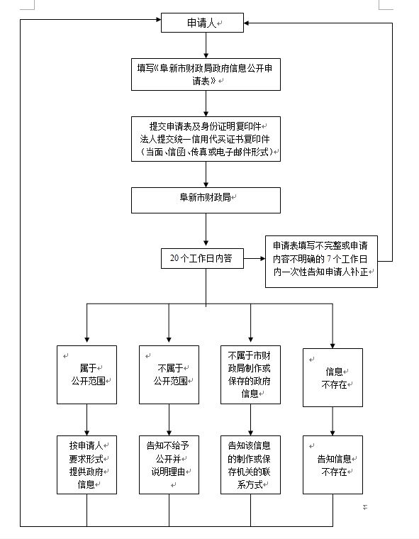 依申请公开政府信息流程图.jpg